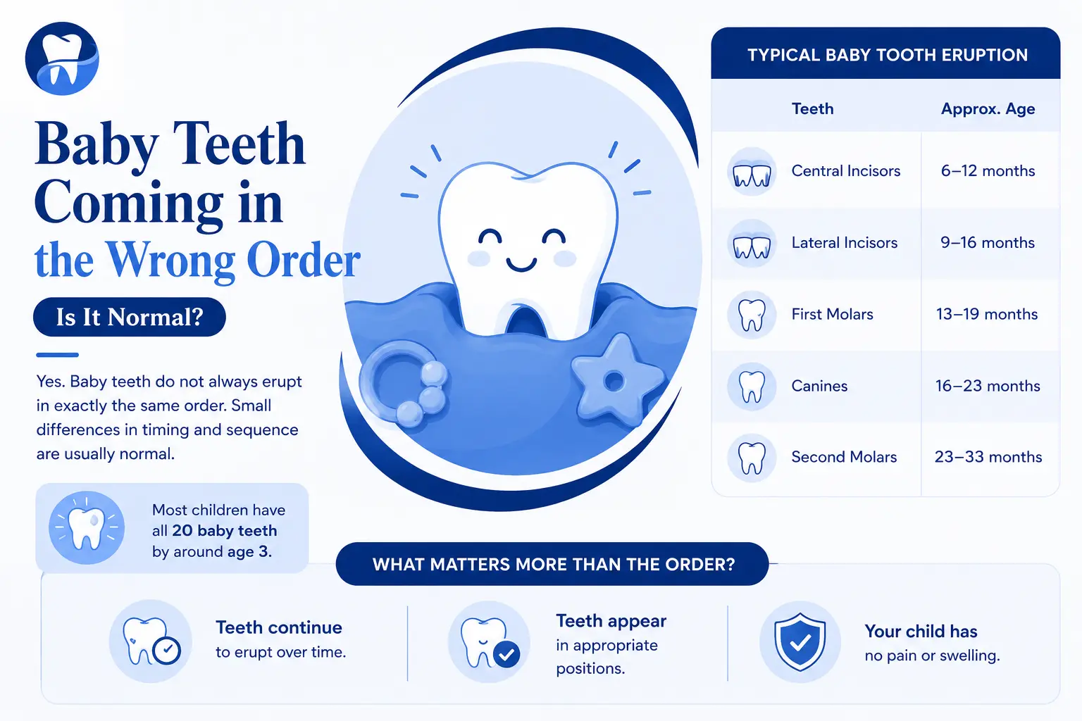 baby teeth coming through in wrong order
